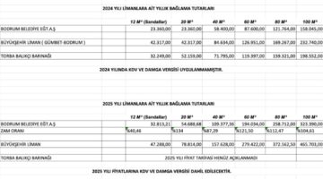 2025 YILI, LİMANLARA AİT YILLIK BAĞLAMA TUTARLARI HAKKINDA